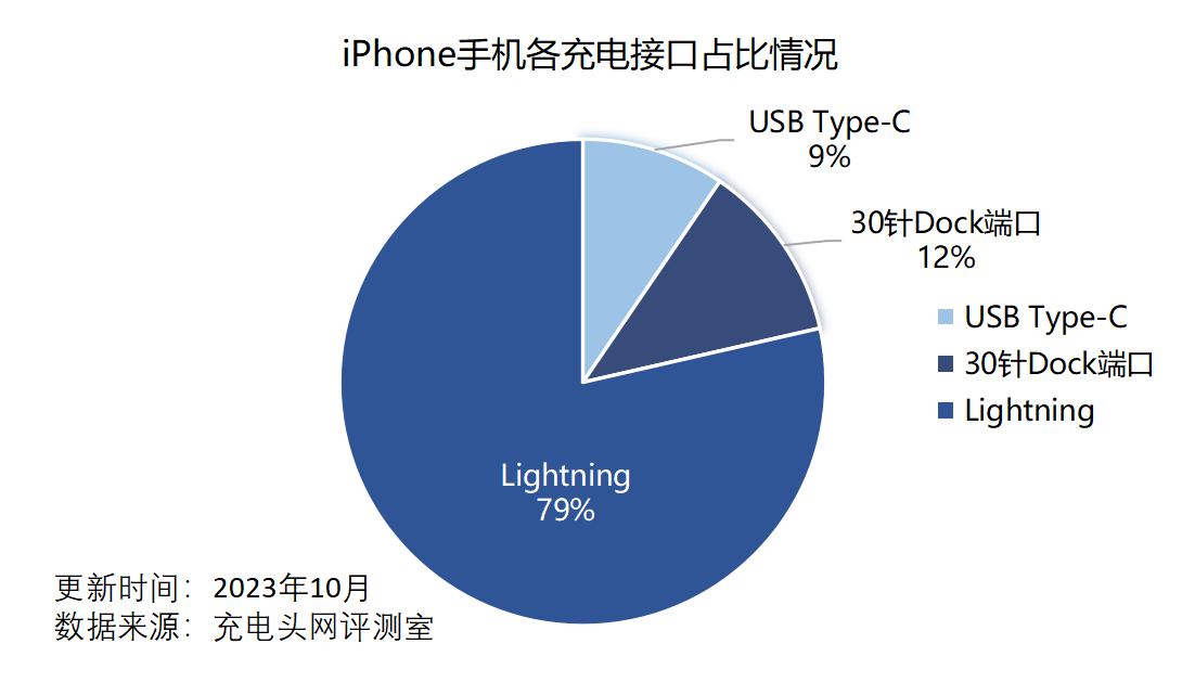 十分钟读懂iPhone历代手机搭载的充电接口,快速了解苹果充电接口的更换历史(lighting接口和typec接口区别哪个好)(图6) 十分钟读懂iPhone历代手机搭载的充电接口,快速了解苹果充电接口的更换历史-充电头网
