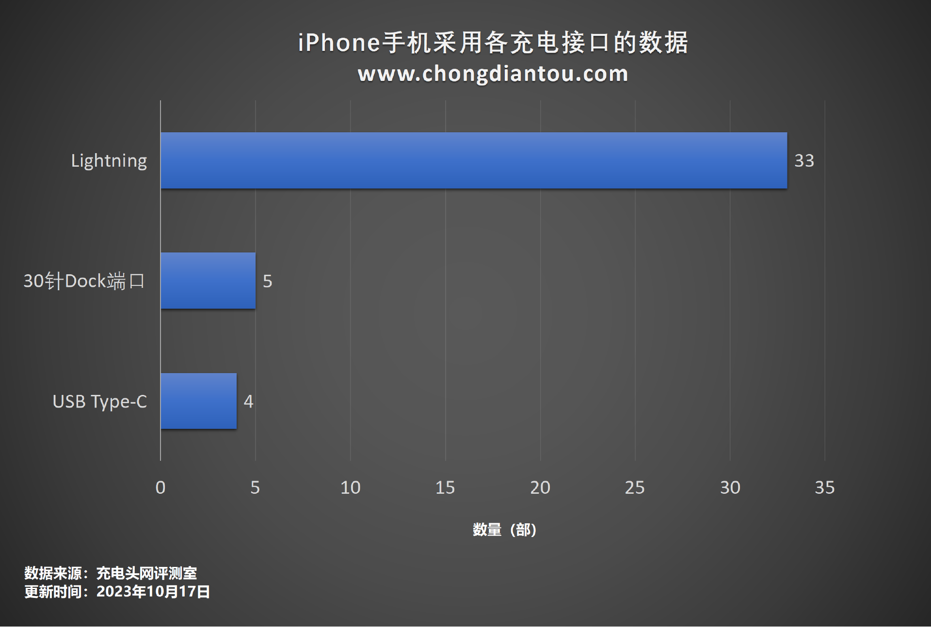 十分钟读懂iPhone历代手机搭载的充电接口,快速了解苹果充电接口的更换历史(lighting接口和typec接口区别哪个好)(图5) 十分钟读懂iPhone历代手机搭载的充电接口,快速了解苹果充电接口的更换历史-充电头网