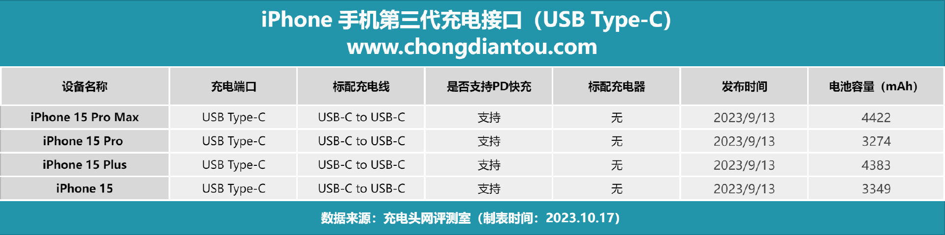 十分钟读懂iPhone历代手机搭载的充电接口,快速了解苹果充电接口的更换历史(lighting接口和typec接口区别哪个好)(图1) 十分钟读懂iPhone历代手机搭载的充电接口,快速了解苹果充电接口的更换历史-充电头网