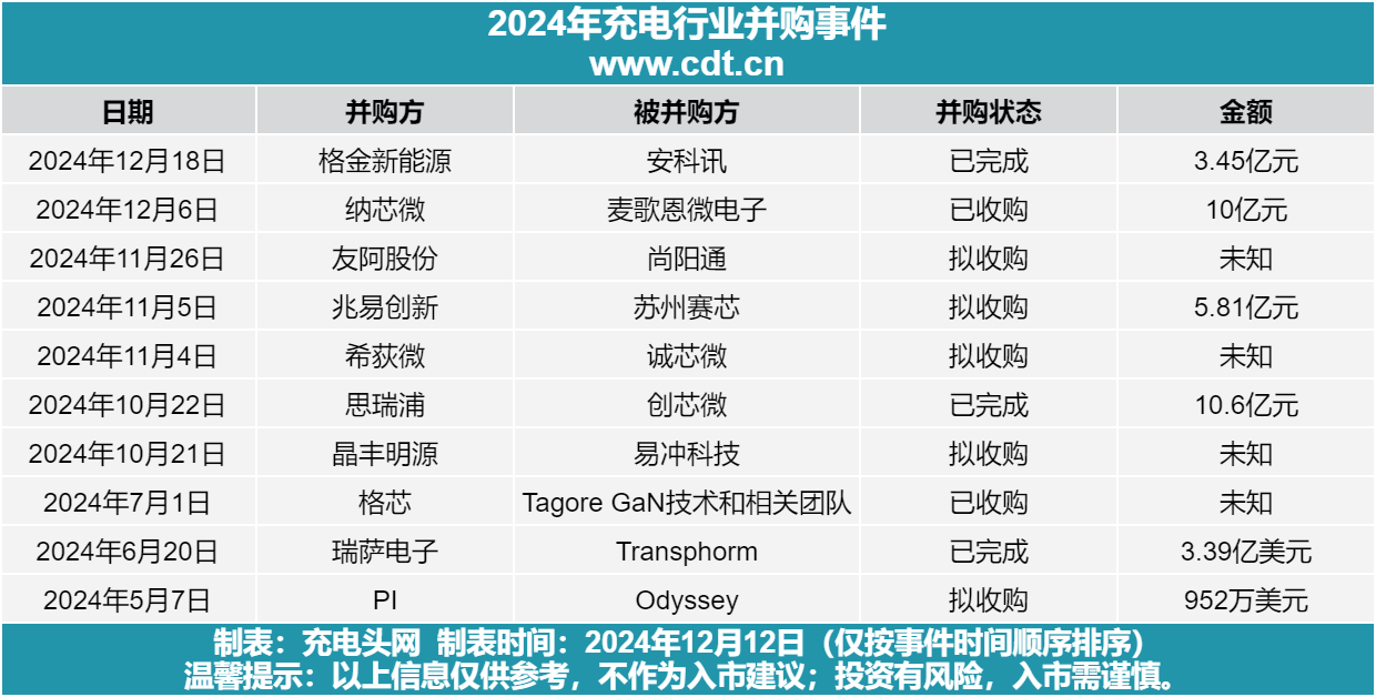 2024年十大充電行業(yè)并購(gòu)事件